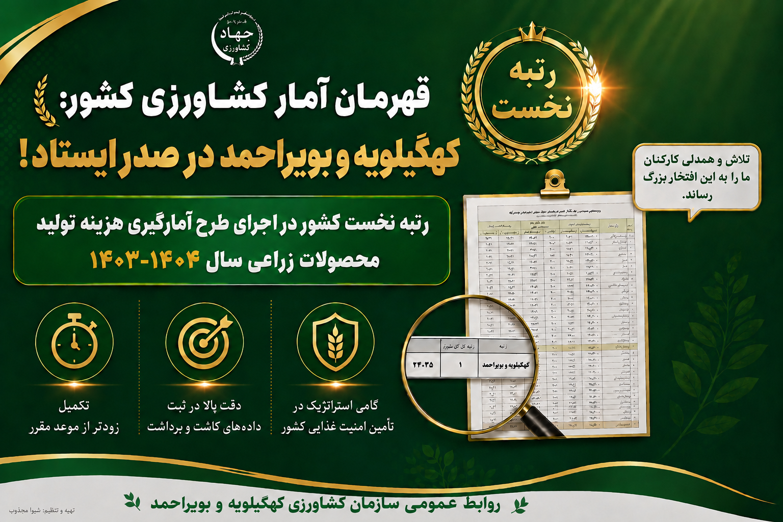 کهگیلویه و بویراحمد رتبه نخست کشور در اجرای طرح آمارگیری هزینه تولید محصولات زراعی سال ۱۴۰۳-۱۴۰۴